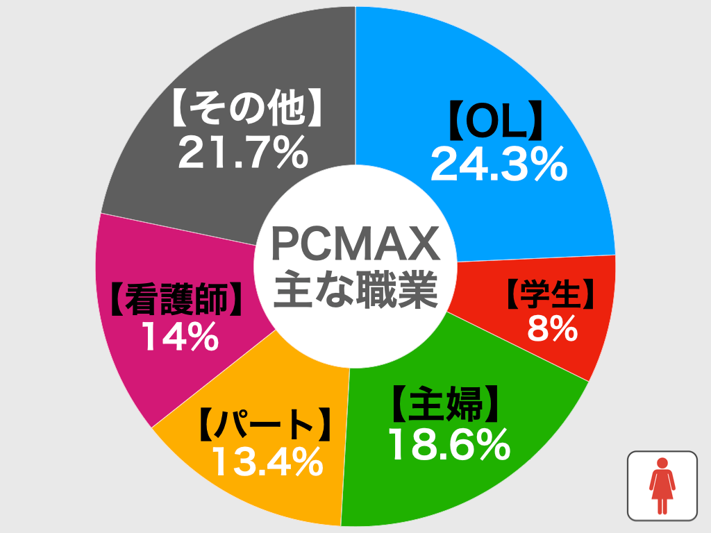 PCMAXの職業別比較グラフ