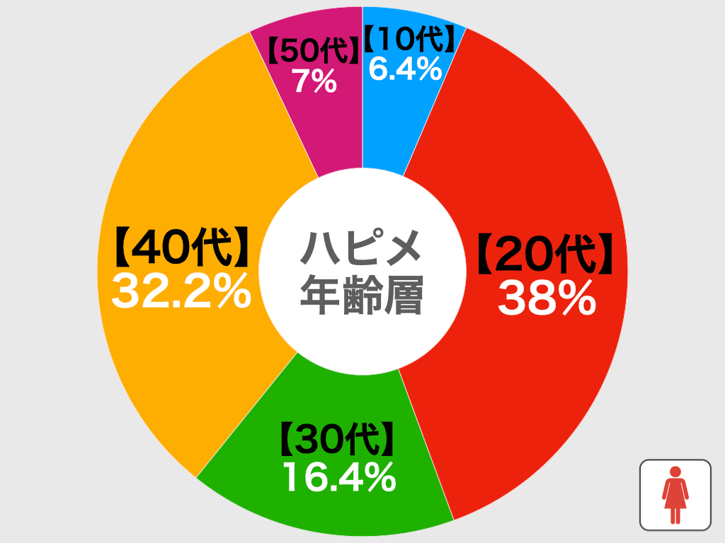 ハッピーメールの年齢層別比較グラフ