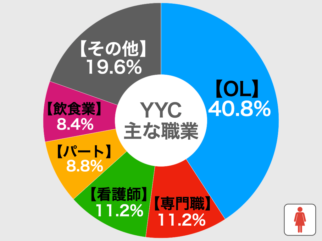 YYCの職業別比較グラフ