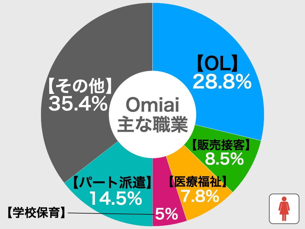 Omiaiの職業別円グラフ