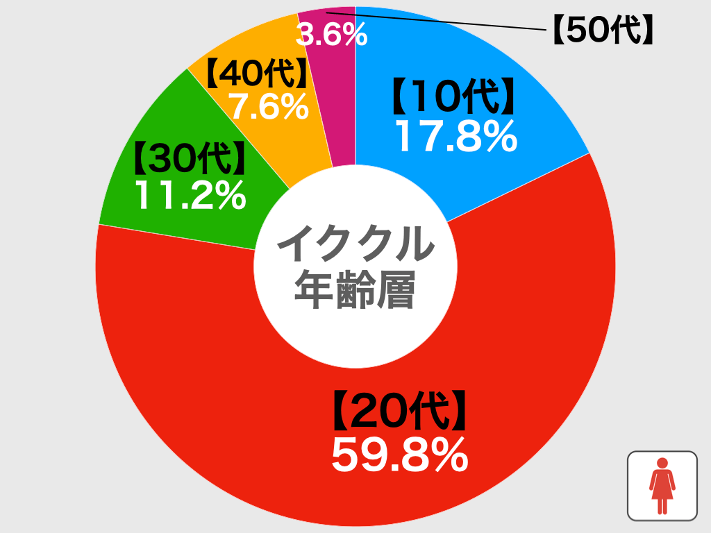 イククルの年齢層別比較グラフ