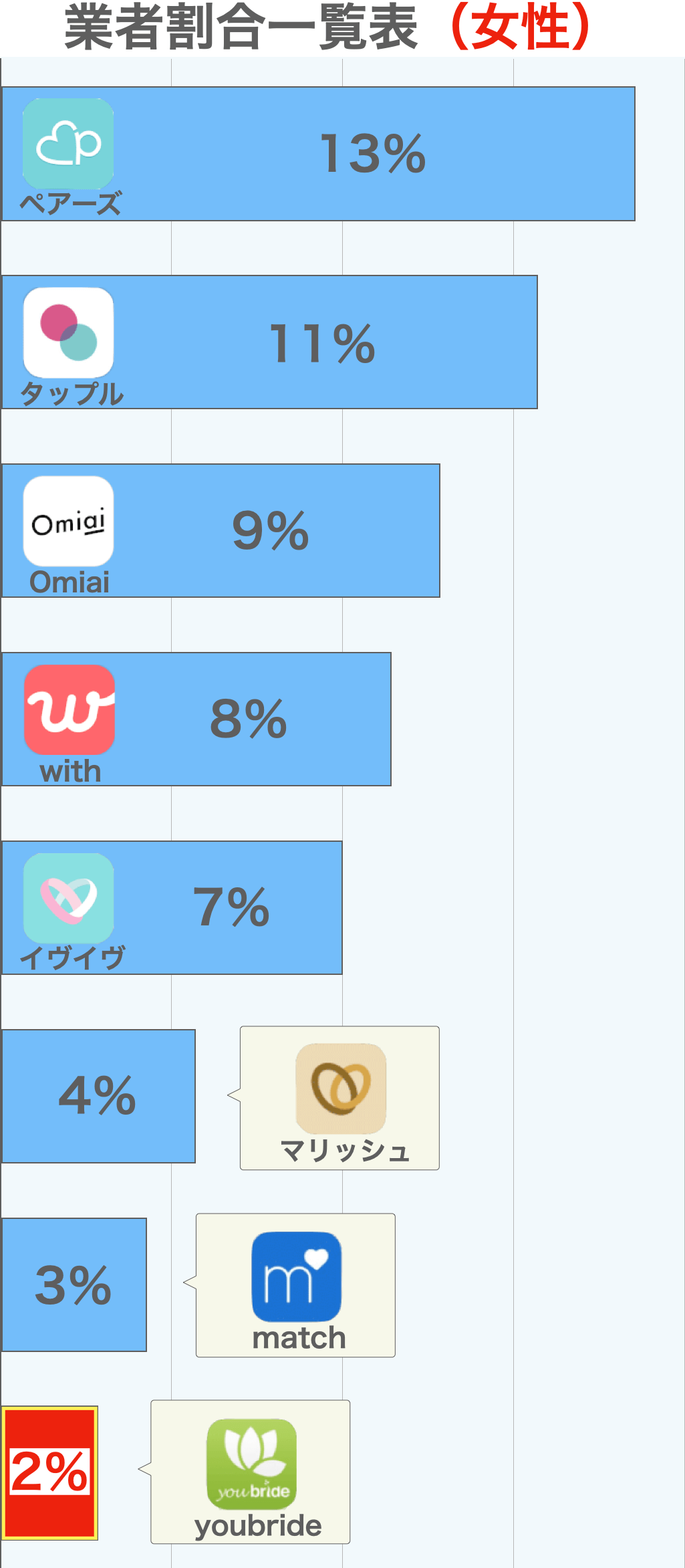 youbrideの業者割合比較グラフ