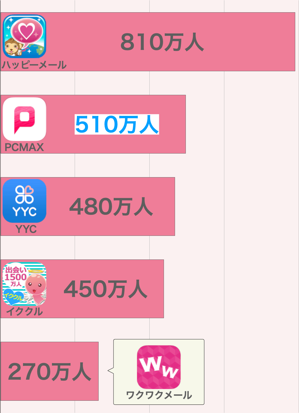 PCMAXの累計女性会員数