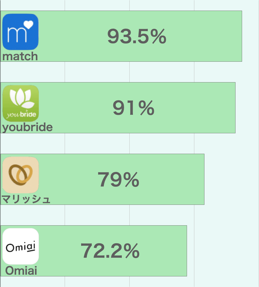 婚活向けマッチングアプリランキング４