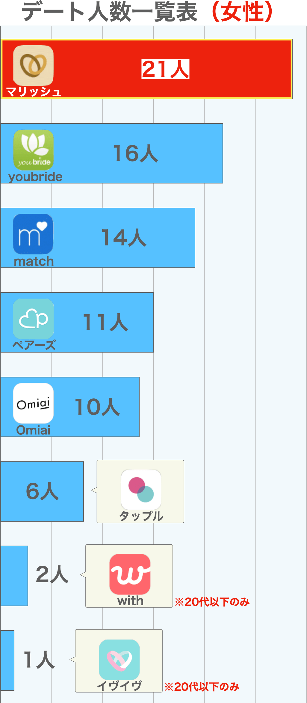 マリッシュのデート人数比較グラフ