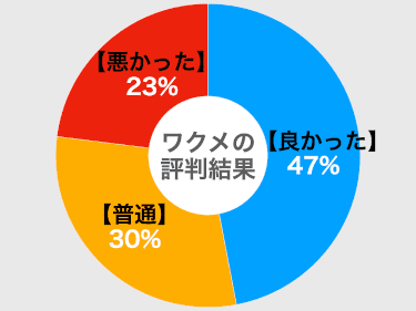 ワクワクメールをやってみた評価結果の円グラフ。当メディア調べ