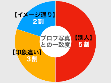 ワクワクメール女性の本人確率グラフ。当メディア調べ