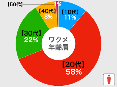 ワクワクメールの女性会員の年齢層の相対グラフ。当メディア調べ