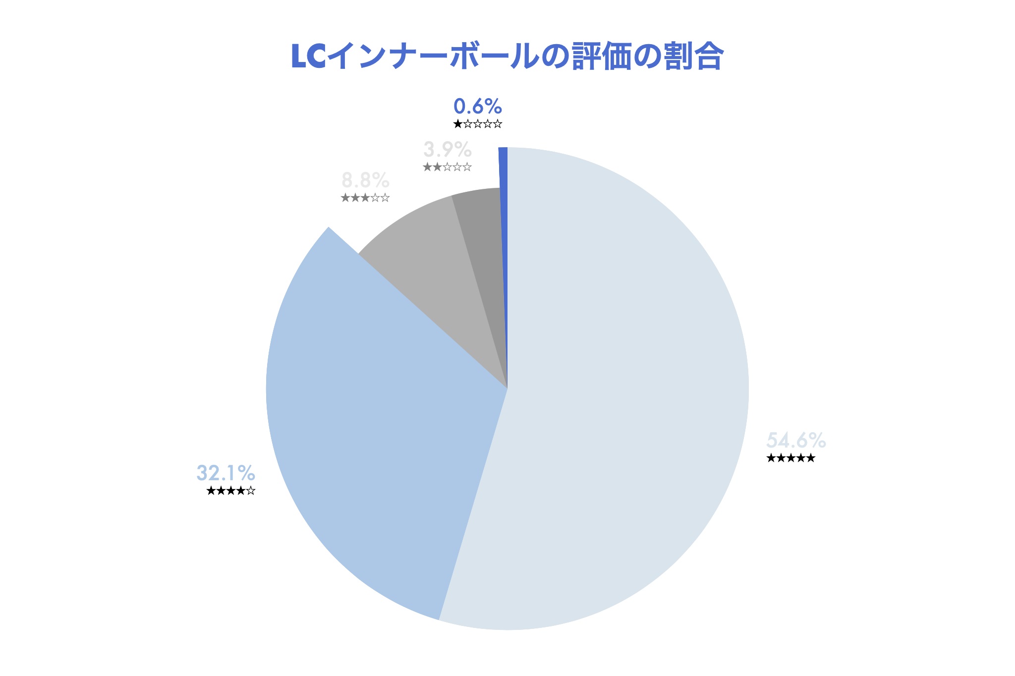 LCインナーボールの口コミ・評判まとめ！