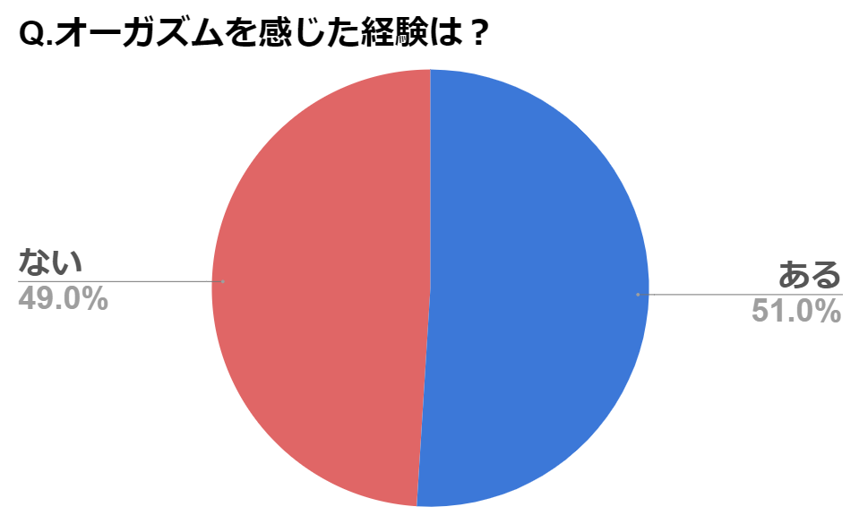 Q.オーガズムを感じた経験は？
