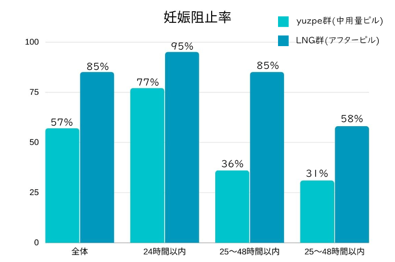 yuzpe群(中用量ピル)とLNG群(アフターピル)を比較したグラフ