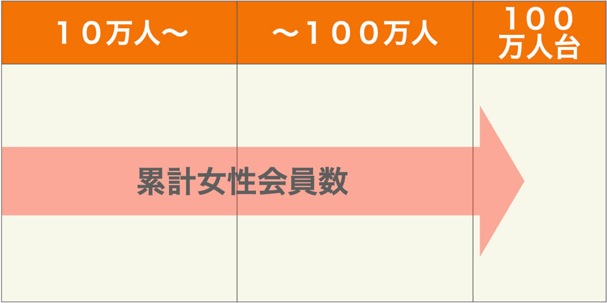 withの累計女性会員数