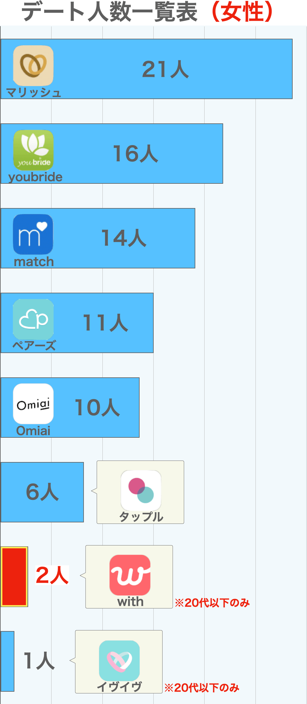 withのデート人数比較グラフ